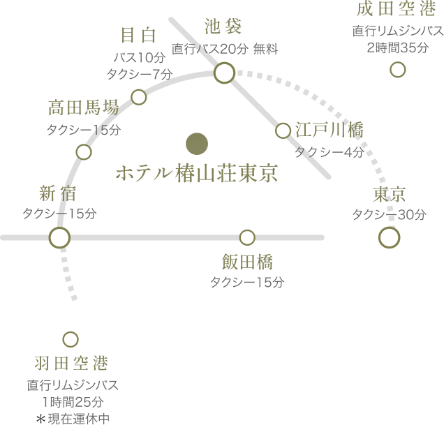 ホテル椿山荘東京へのアクセス地図 - 成田空港から直行リムジンバス2時間35分、羽田空港から直行リムジンバス1時間25分（現在運休中）、最寄り駅は江戸川橋駅（タクシー4分）、目白駅（バス10分・タクシー7分）、高田馬場駅（タクシー15分）、新宿駅（タクシー15分）、飯田橋駅（タクシー15分）、東京駅（タクシー30分）、池袋駅（直行バス20分無料）