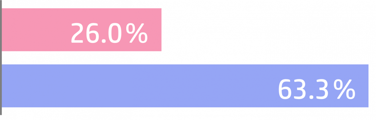 相手の非婚の生き方の尊重（女性26.0％／男性63.3％）