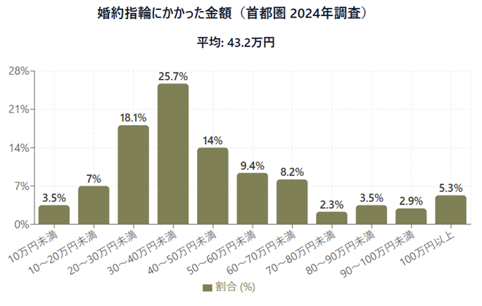 婚約指輪の購入額