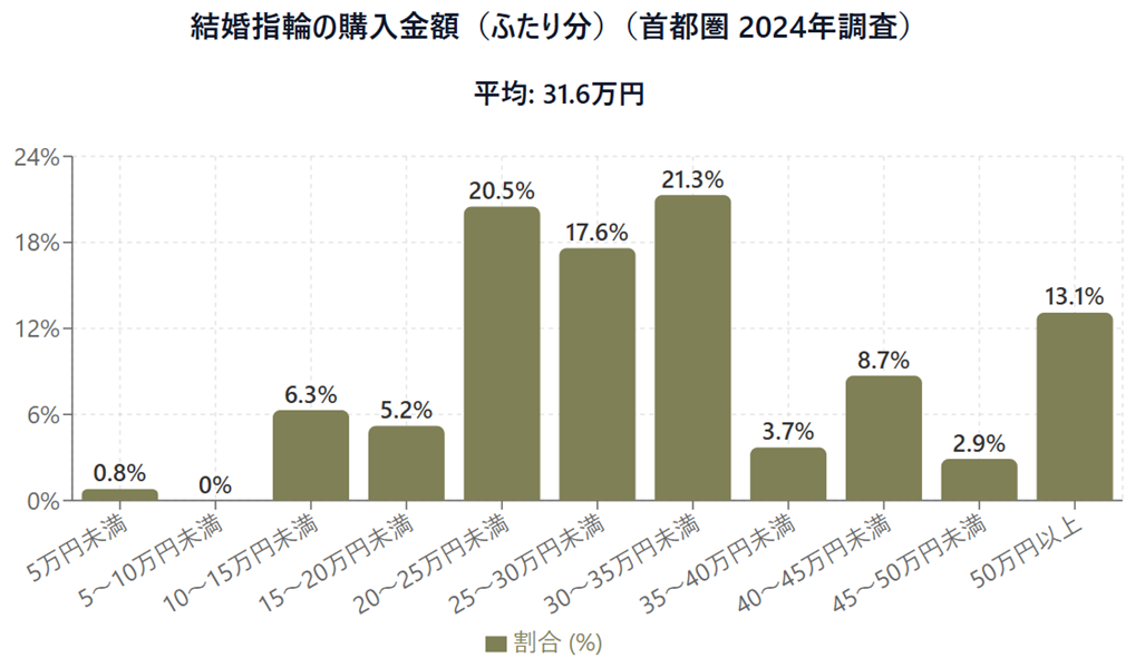 結婚指輪の購入額(ふたり分)