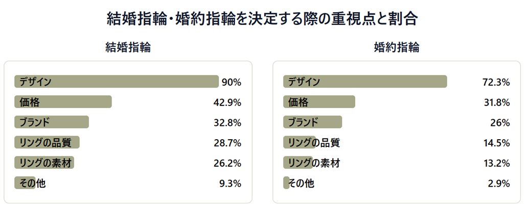 結婚指輪・婚約指輪を決定する際の重視点と割合